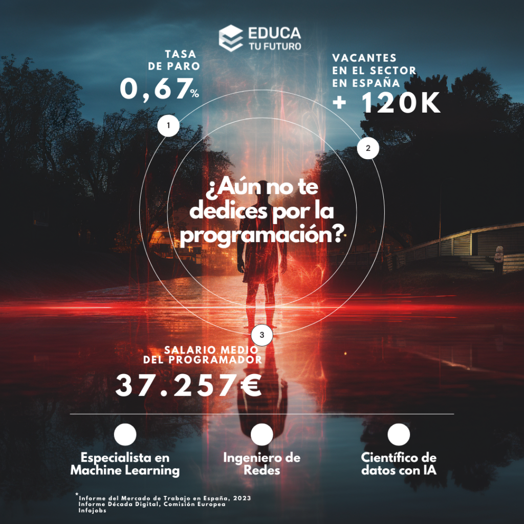 El sueldo del programador no es la única razón por la que estudiar programación. La baja tasa de paro (0,67%) y las vacantes del sector (+120K en España) hacen esta profesión muy atractiva para quiénes buscan una salida profesional de garantías.