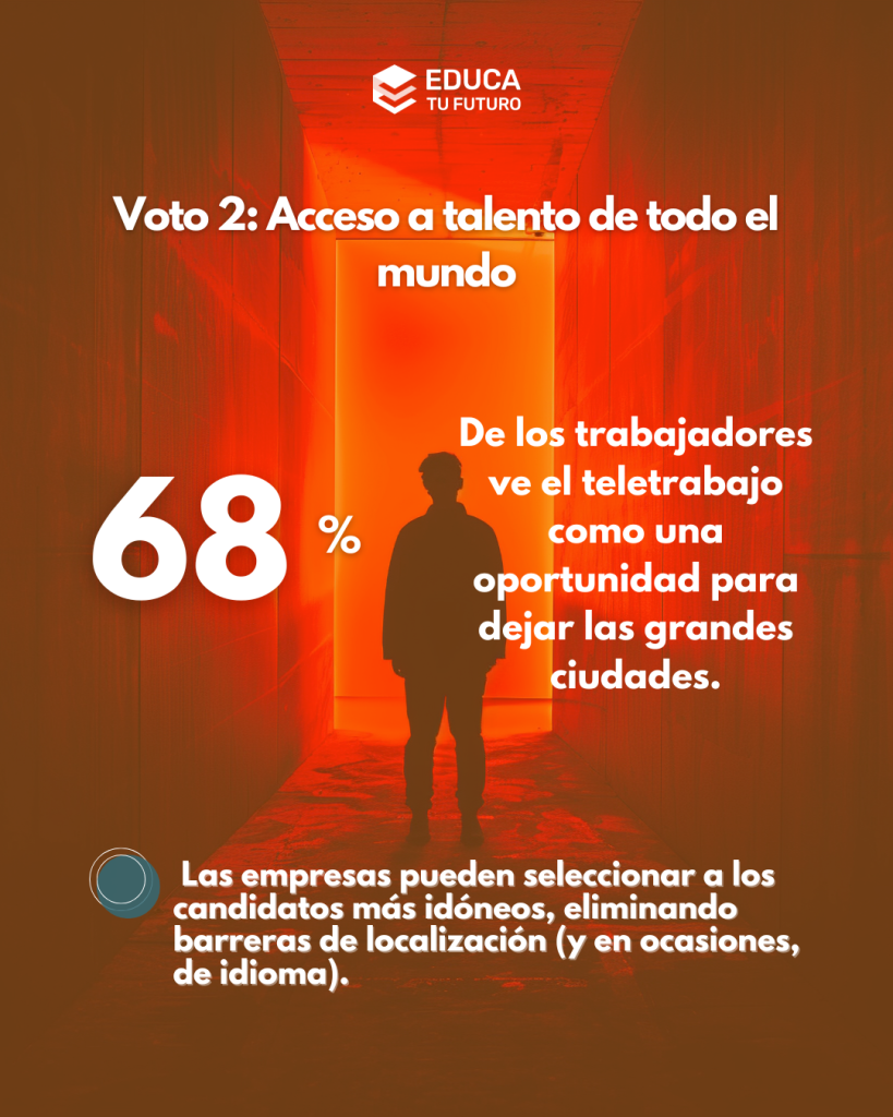 Los beneficios del teletrabajo para la empresa pasan por una mayor retención del talento y la captación de trabajadores de otros países.s
