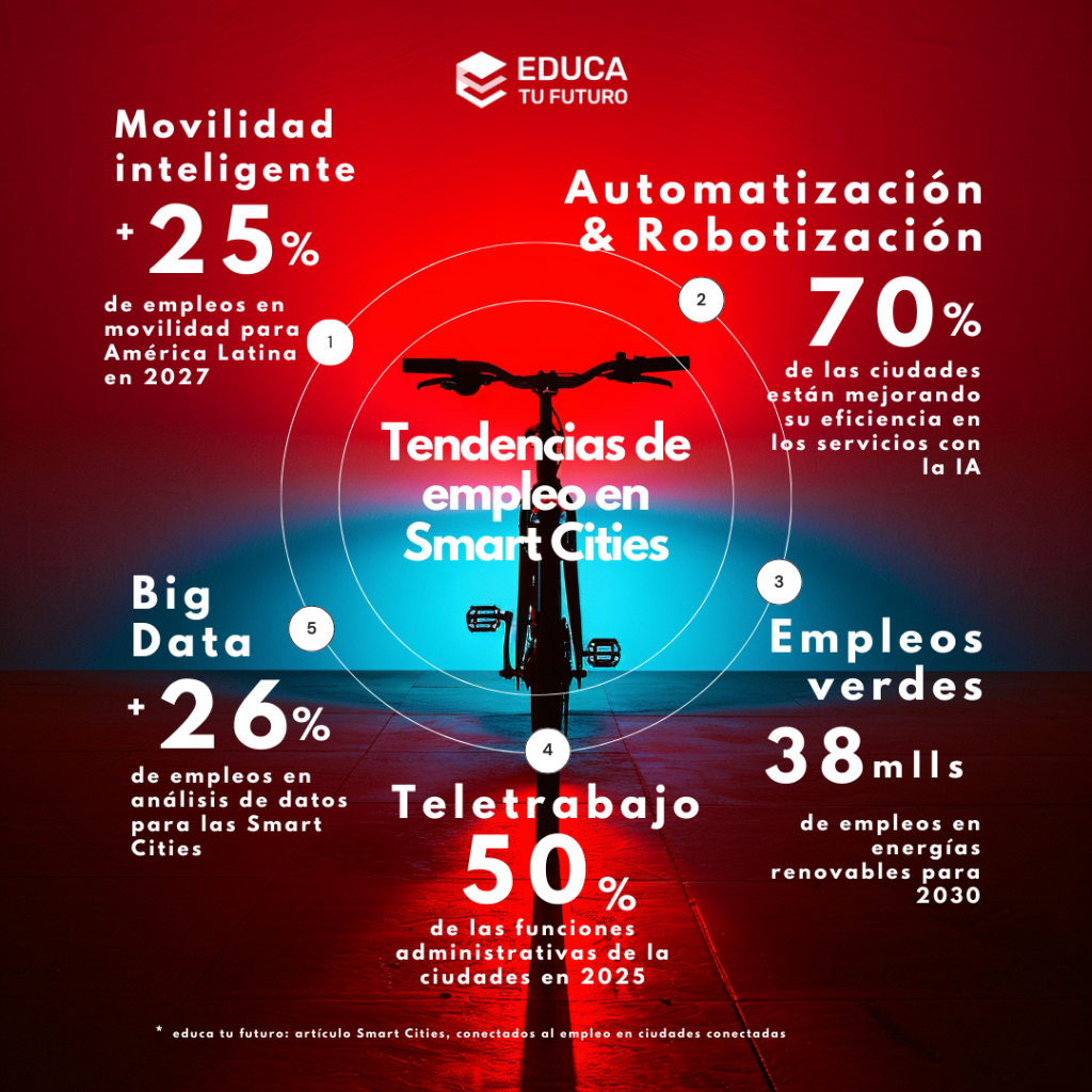 Las ciudades inteligentes o Smart Cities marcarán tendencia en cuanto al uso de la tecnología como el Big Data o el teletrabajo, entre otros.