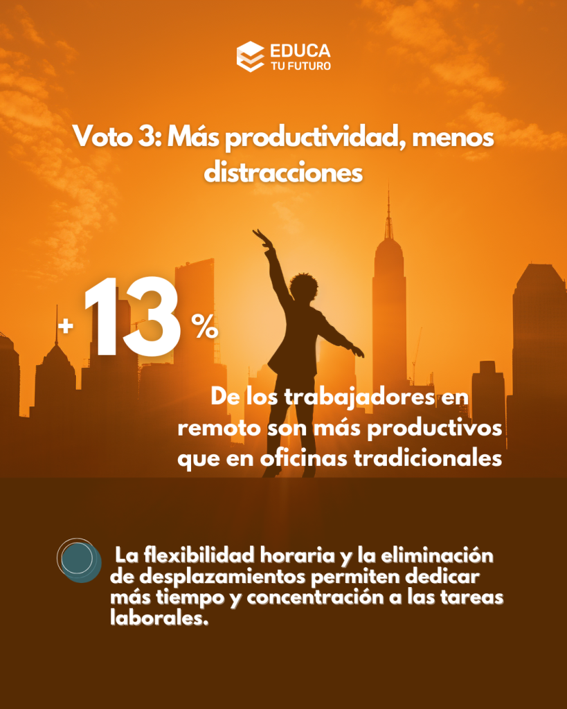 El teletrabajo aumenta la productividad puesto que tiene menos distracciones y se siente más cómodo a la hora de trabajar.