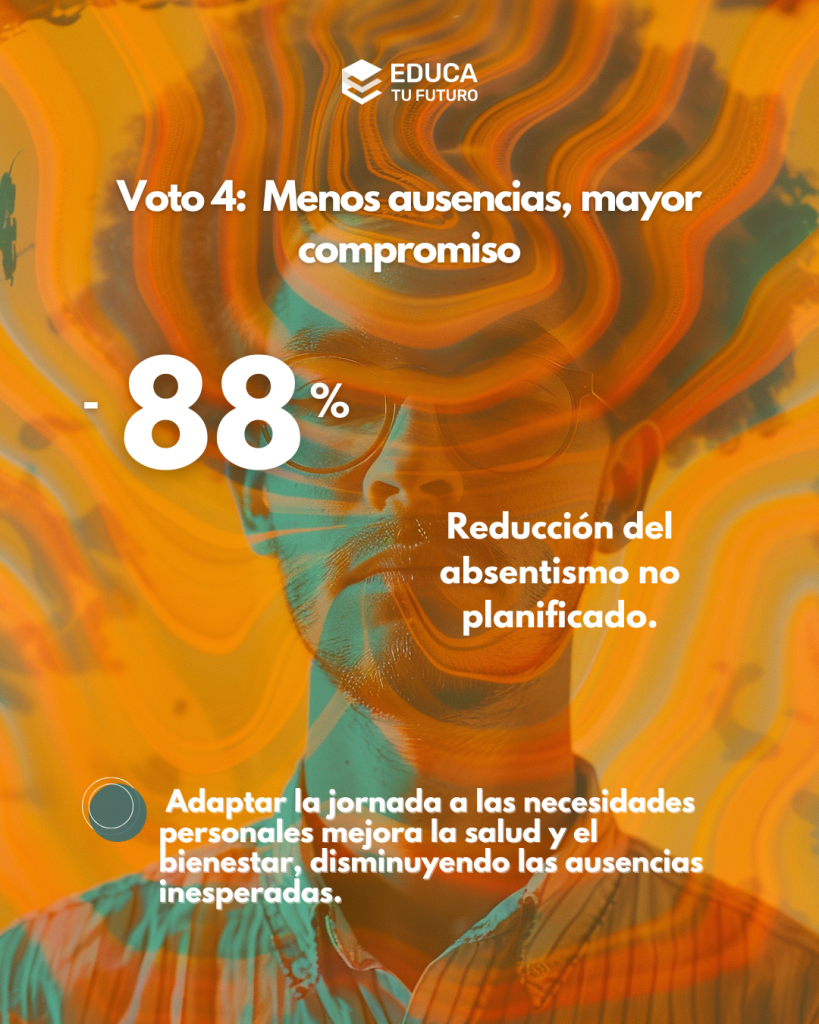 El teletrabajo baja el absentismo laboral en un 88%. Se adapta mejor a sus necesidades personales, lo que reduce las ausencias inesperadas.