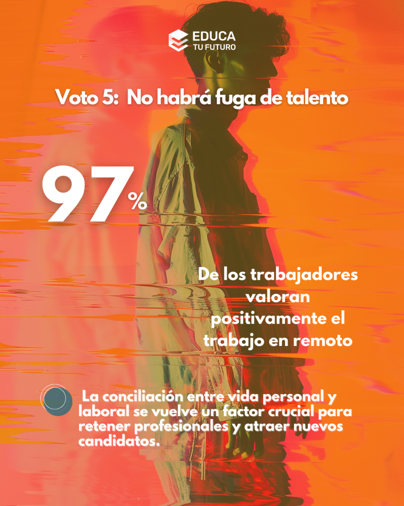El teletrabajo en España es valorado positivamente por un 97% de los trabajadores.